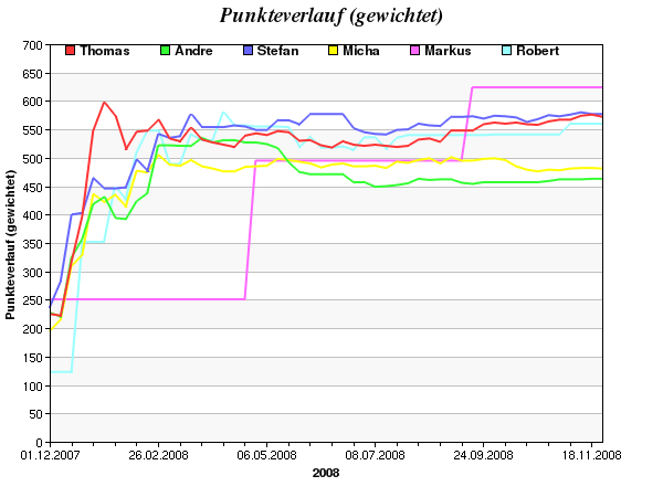 Punkteverlauf