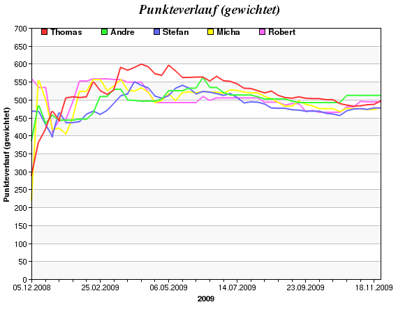 Punkteverlauf